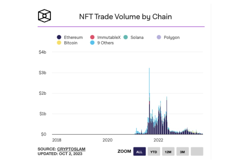 NFT并未消亡，它们只是在休息