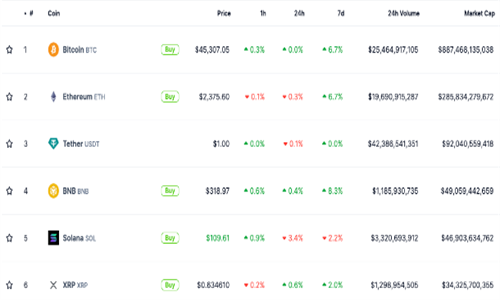 在以太坊价格反弹之际 Etherscan成功收购区块链浏览器Solscan
