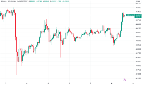 比特币ETF热潮将BTC价格推回4.5万美元因为未平仓合约增加
