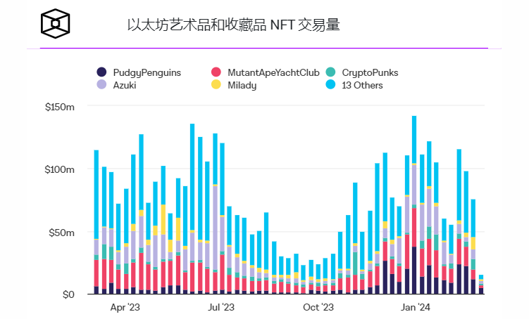 CryptoPunk史上第二贵的作品售价为4500ETH,价值超过1600万美元插图 CryptoPunk史上第二贵的作品售价为4500ETH,价值超过1600万美元