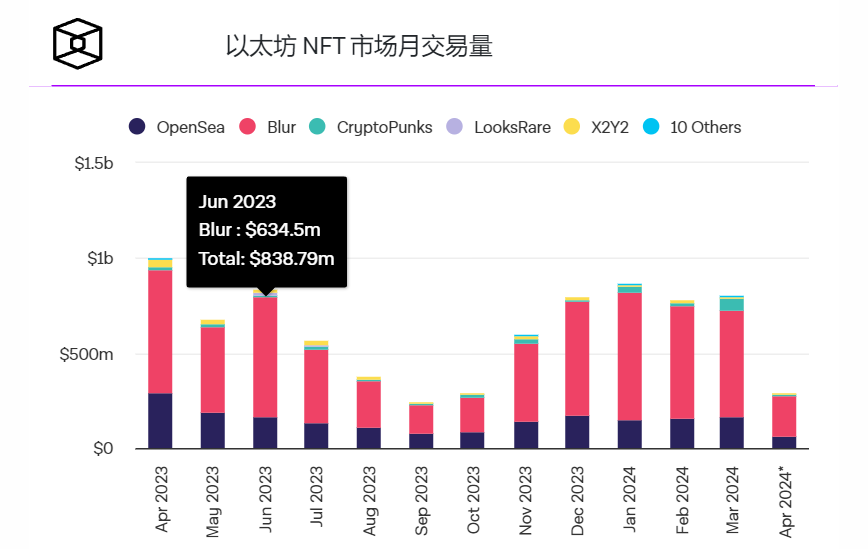 Magic Eden上个月飙升，Blur仍是第一季度顶级NFT市场