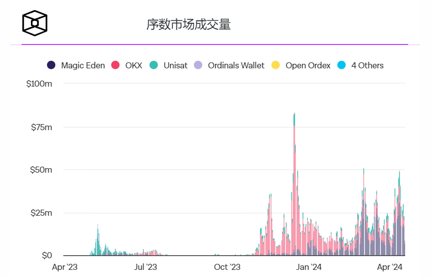 Magic Eden上个月飙升，Blur仍是第一季度顶级NFT市场