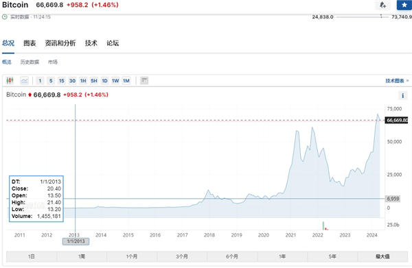 比特币2011-2024历年价格趋势图_20240423112450_副本.jpg