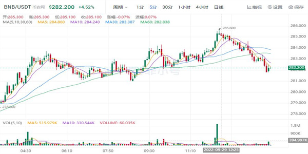 币安币现在多少钱一个 BNB最新行情软件下载