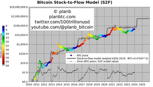 加密货币专家PlanB预测：比特币价格有望突破50万美元大关