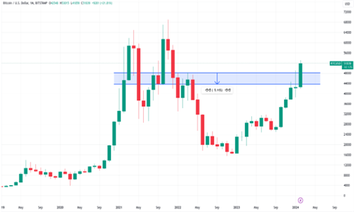 比特币回调预测：减半前或重返4.5万美元支撑位
