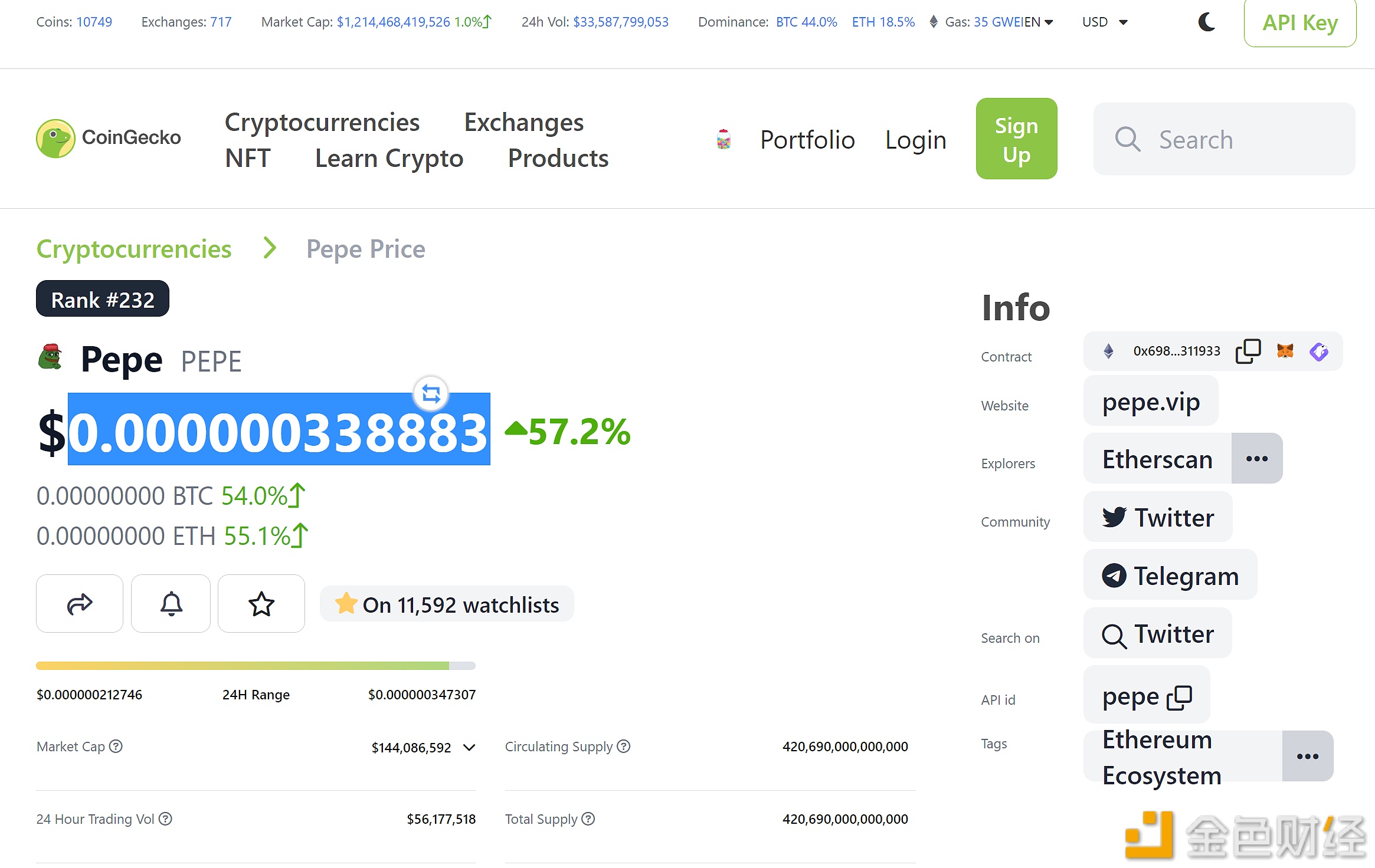 meme币Pepe（PEPE）过去24小时涨超55%