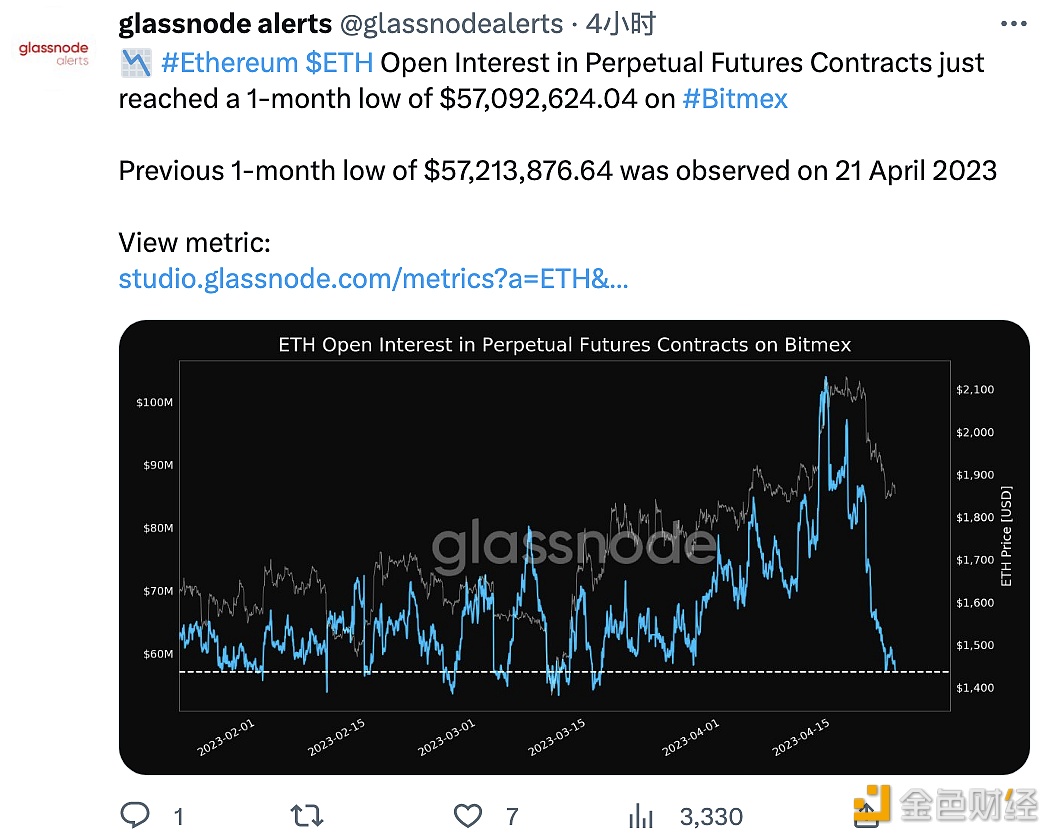 Bitmex上ETH永续期货合约的未平仓合约创一个月低点