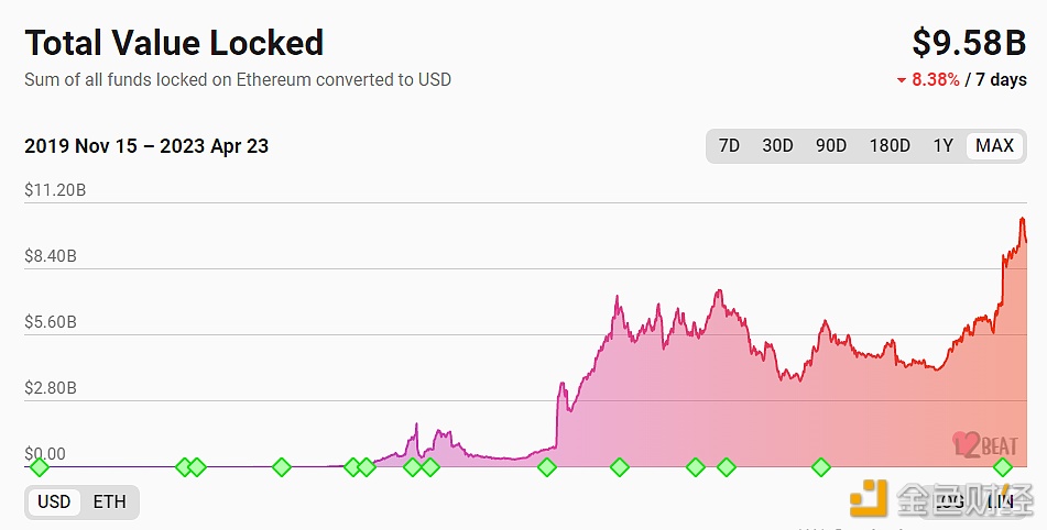 以太坊Layer2总锁仓量降至95.8亿美元，7日跌幅达8.38%