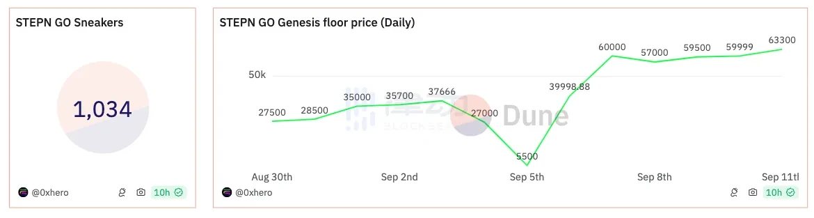 STEPN GO是什么？收益如何？STEPN GO玩法攻略