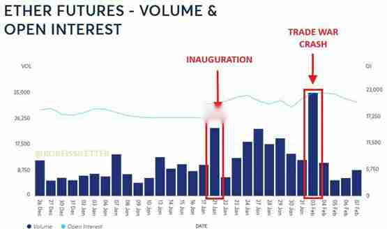 一文了解对冲基金大幅增加以太坊做空仓位、一周激增40%