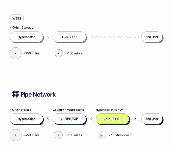 什么是Pipe网络?Pipe网络特点、好处及如何运作的介绍