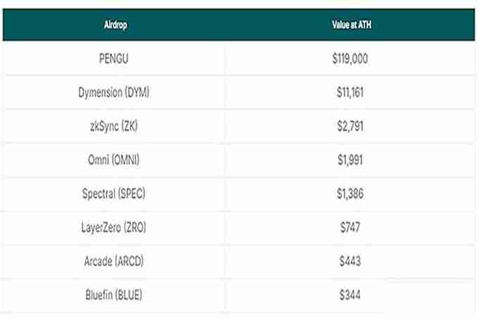 Coingecko：胖企鹅持有者通过空投赚了多少钱？