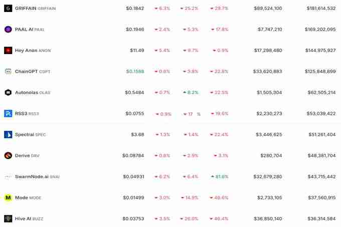 ai16z单月暴跌85%！AI Agent还有希望吗？DeFAI赛道整体跌幅较小