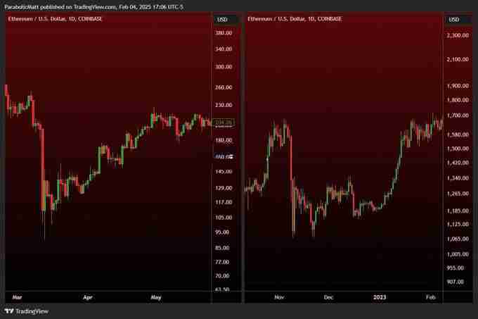 分析师Matthew Hyland:比特币可能需要至少2个月才能完全复苏