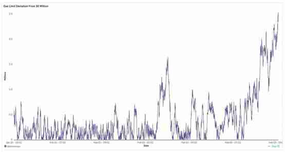 V神:预计能让Layer2容量翻倍!以太坊Pectra升级3月登场!