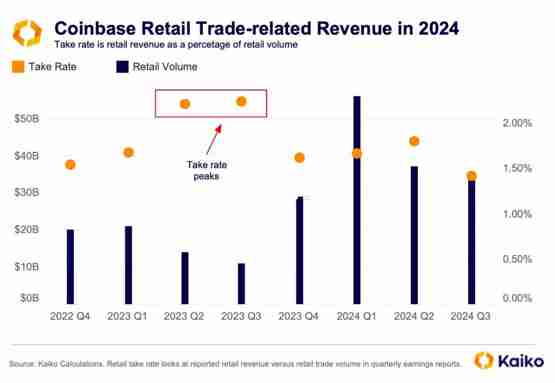 Kaiko报告:Coinbase迎来两年来最高交易量解读