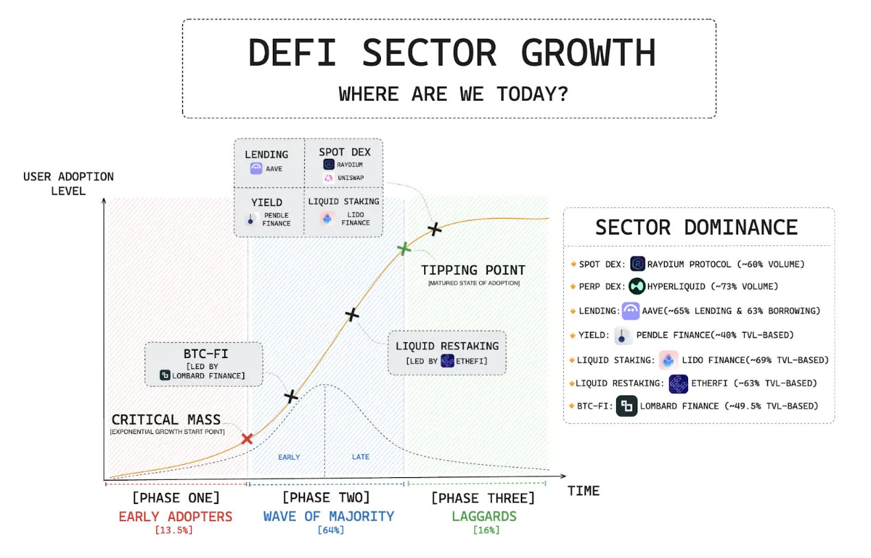 DeFi 各领域龙头项目关键见解：整体呈寡头垄断结构