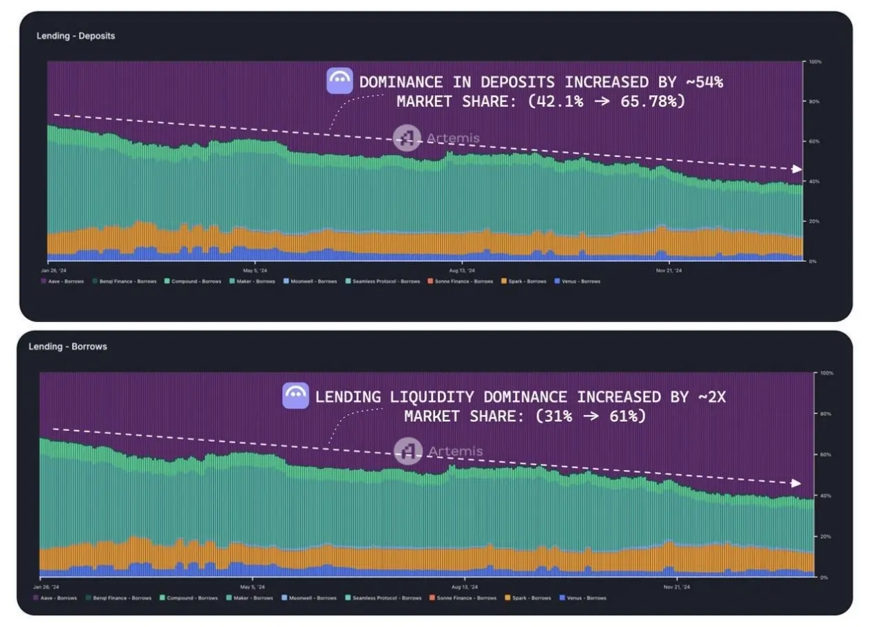 DeFi 各领域龙头项目关键见解：整体呈寡头垄断结构