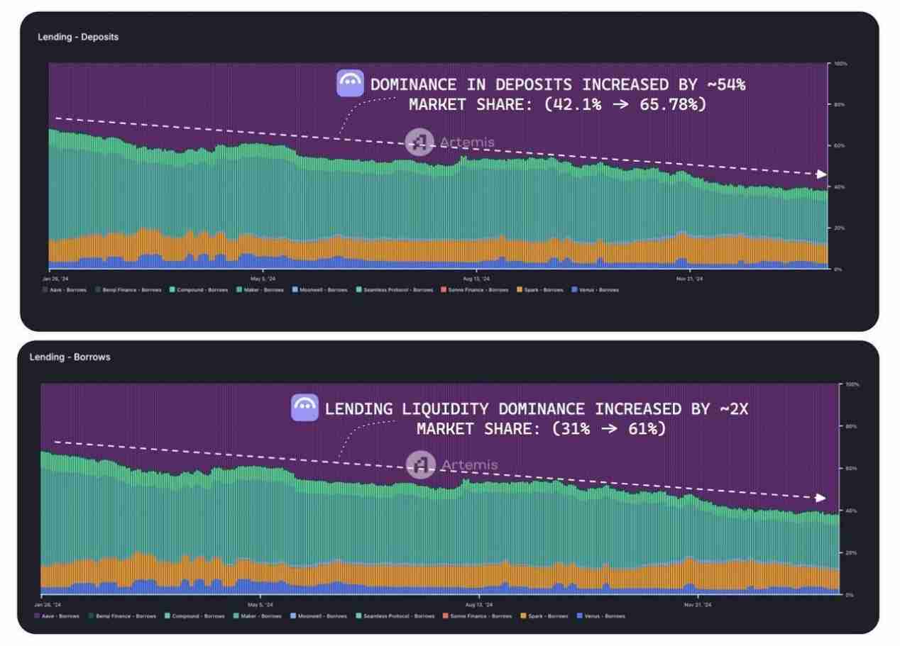 DeFi各领域龙头项目关键见解:整体呈寡头垄断结构