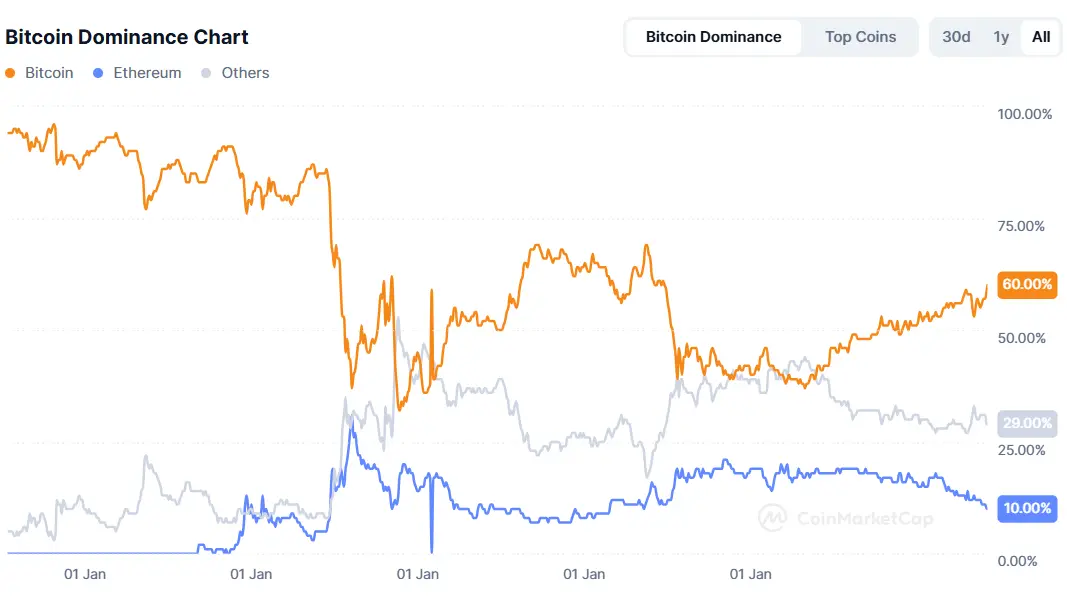 加密市场不再奖励钻石手?