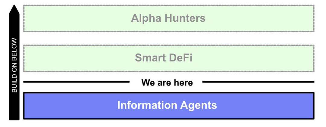DeFAI脚斩70%,还有投资机会吗?