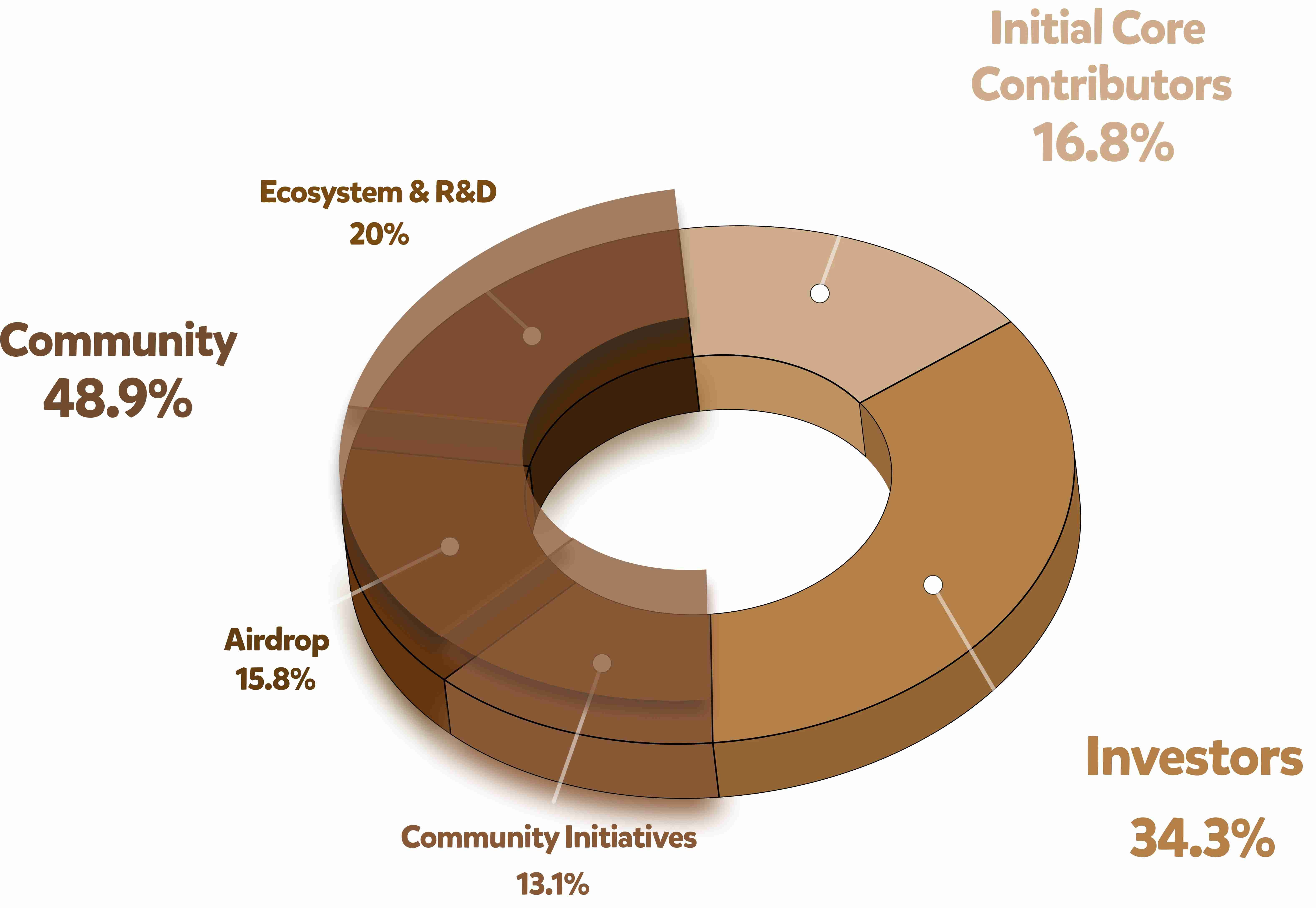 “憨厚”熊链的空投不地道?代币到底给了谁?