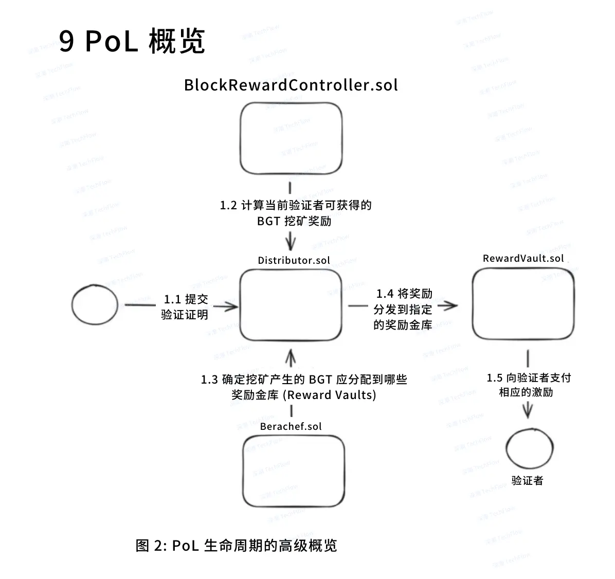 快速理解 Berachain 白皮书:双代币与 PoL 机制到底好在哪?