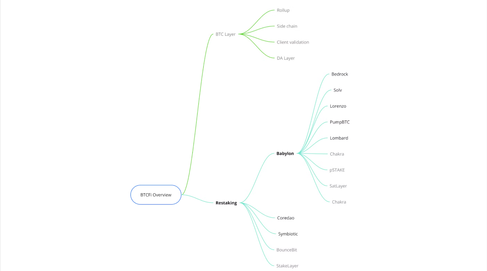 解锁比特币质押的未来,一文读懂btcfi生态系统