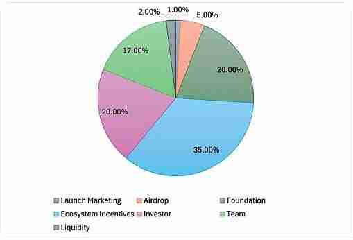 一文读懂Web3社交平台DeBox的代币经济学