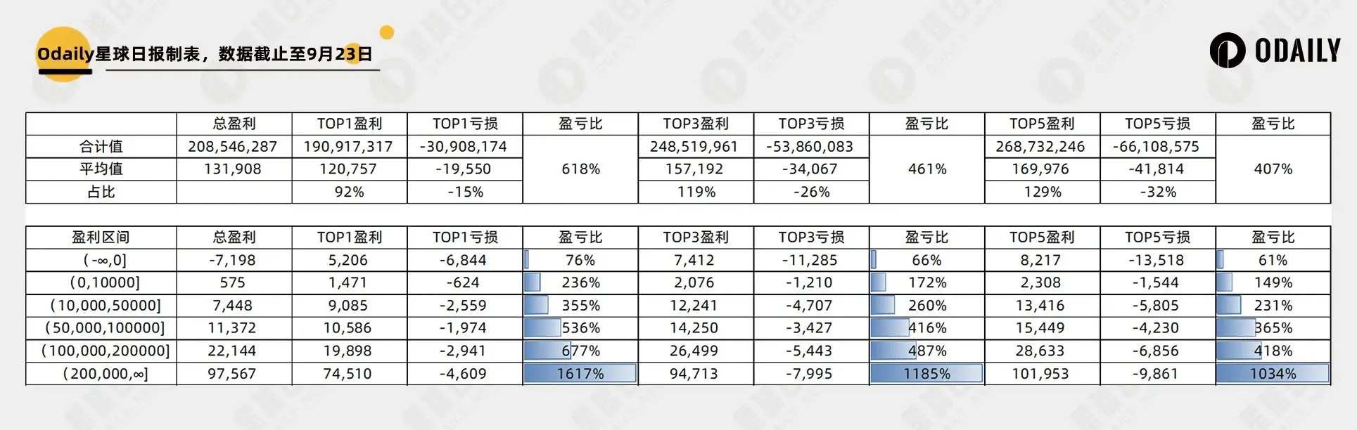 两千个聪明地址数据归纳以太坊 Meme 大赢家特征：“钻石手”还是 PvP