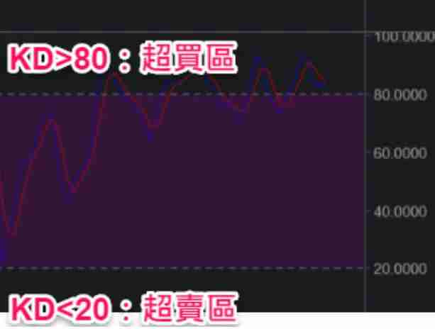 什么是KD指标？用KD随机指标判断价格找买点技巧