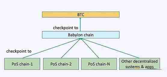 Babylon优势是什么？Babylon上线BTCFi赛道再思考