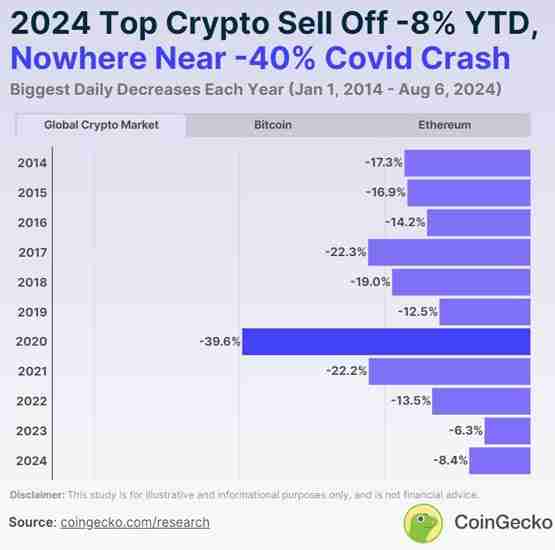 FTX崩盘后未有重大修正！CoinGecko：市场回调幅度远低于2020年