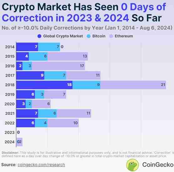 FTX崩盘后未有重大修正！CoinGecko：市场回调幅度远低于2020年
