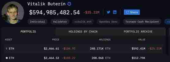 Vitalik Buterin回应：全资助Web3与慈善！V神3年抛售8.5万枚ETH遭喷