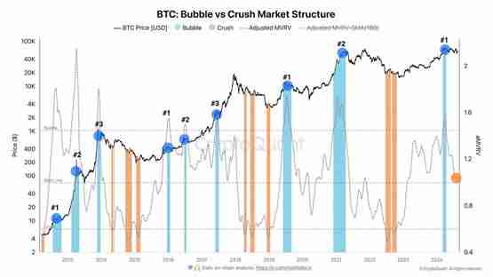 CryptoQuant：两关键指标显示牛市周期稳步推进！比特币现暴涨讯号
