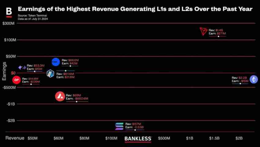 揭秘L1和L2盈利收入能力最高的区块链项目