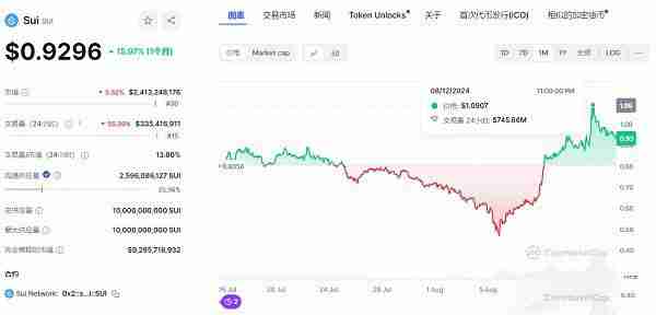 Sui一周暴涨140% 是什么造就了Sui?Sui暴涨原因分析