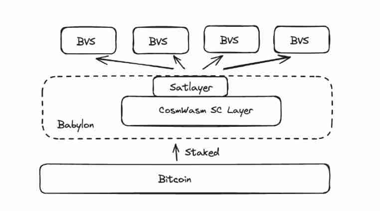SatLayer是什么？SatLayer能否引领BTC再质押风潮？