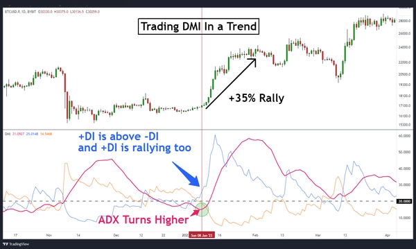 什么是方向运动指数(DMI)？如何使用DMI指标？