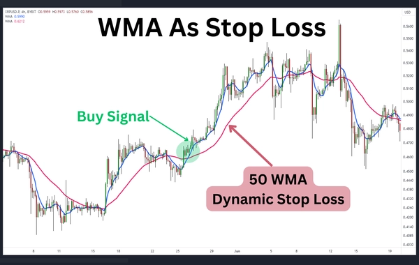 什么是加权移动平均线(WMA)？加权移动平均线如何使用？