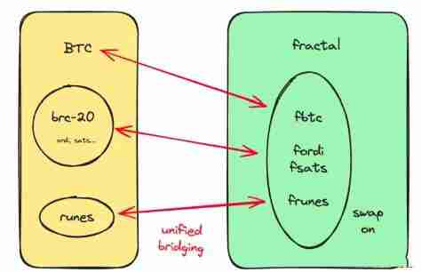Fractal Bitcoin主网9月上线,FB代币经济学详解
