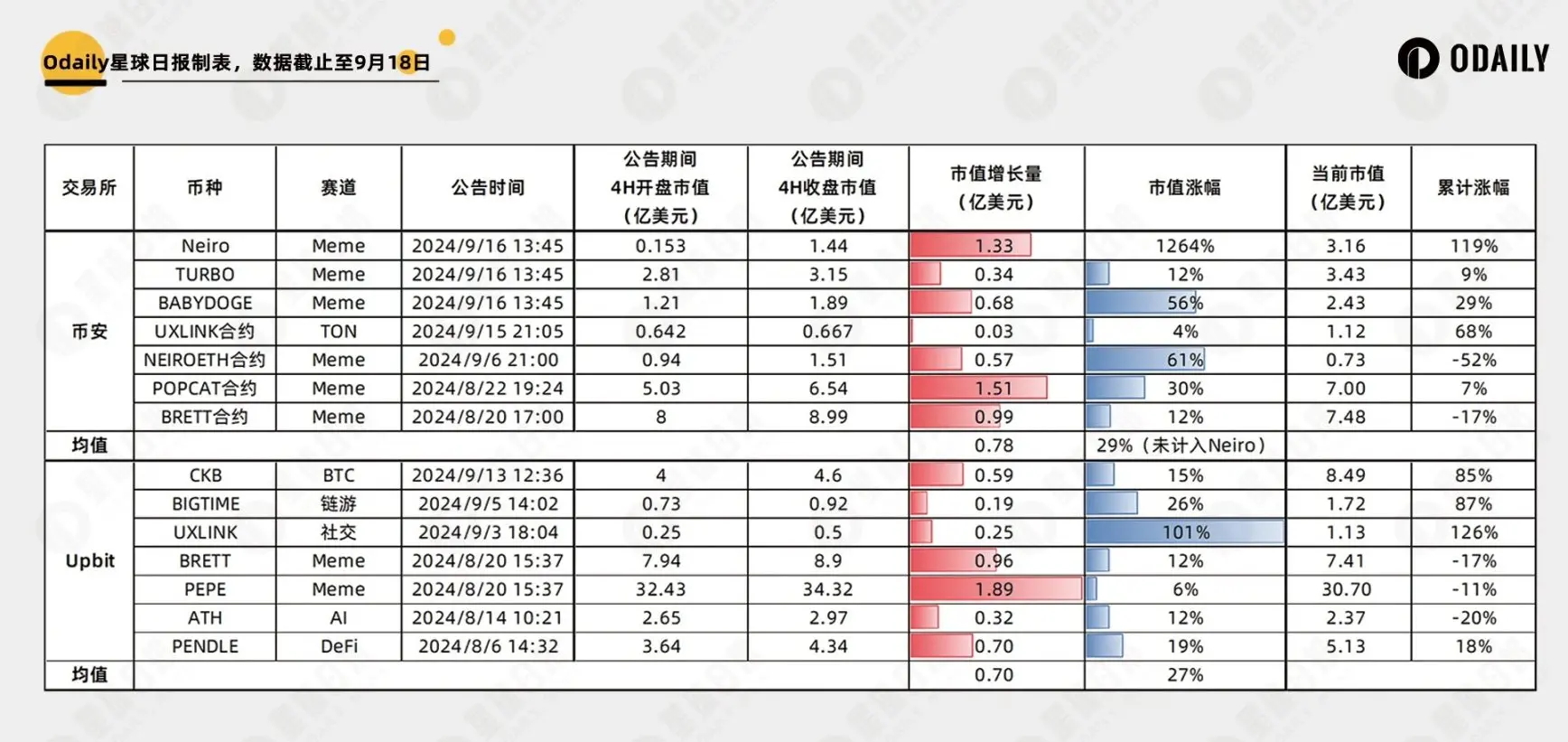 一文解析五大头部交易所上币效应：能推动币价涨多少？涨多久？