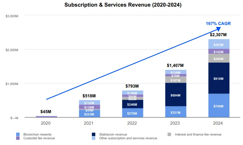 详解 Coinbase 最新财报：2024 年全年收入近 66 亿美元，Q4 实现三年最大季度营收