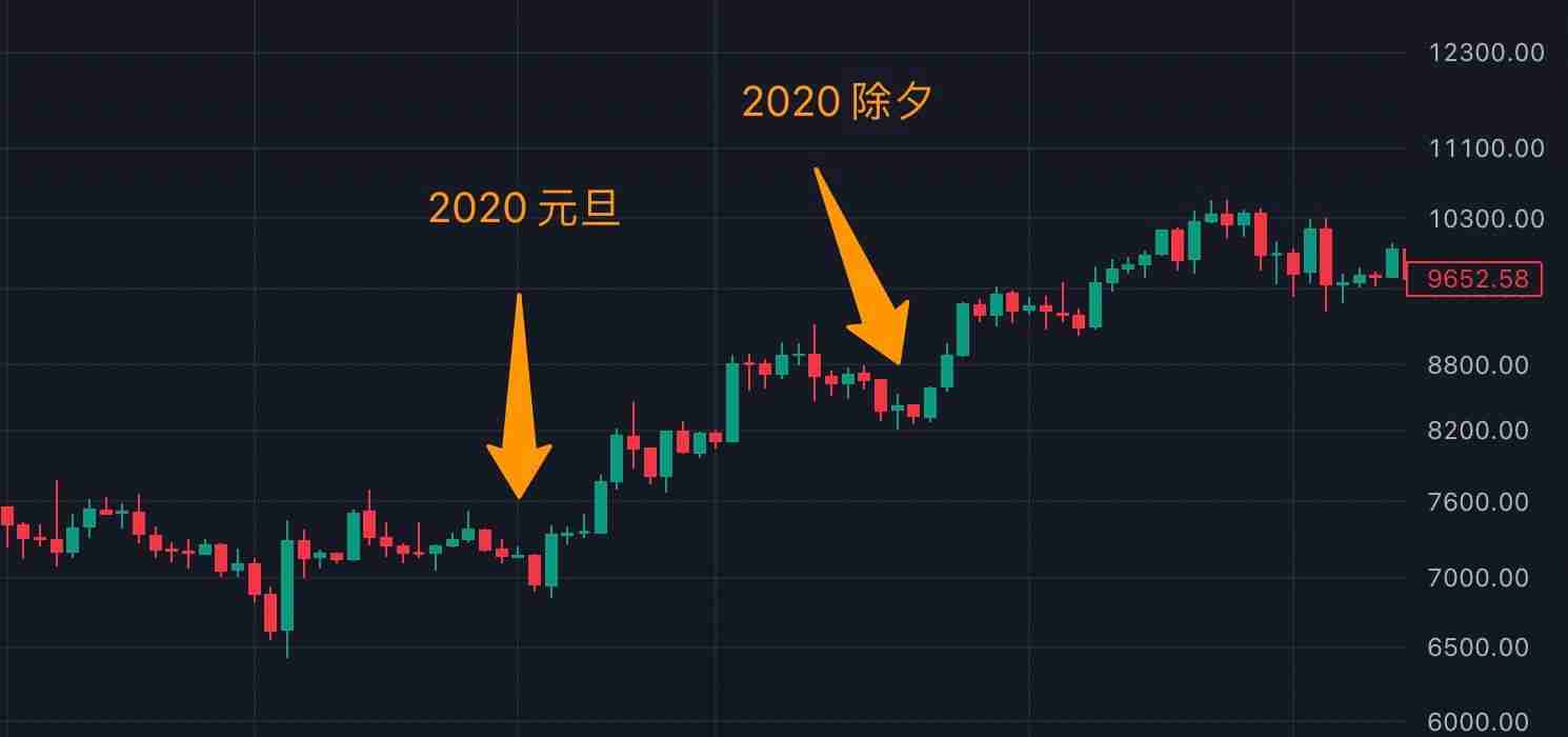 春节期间比特币近十年历史行情走势分析