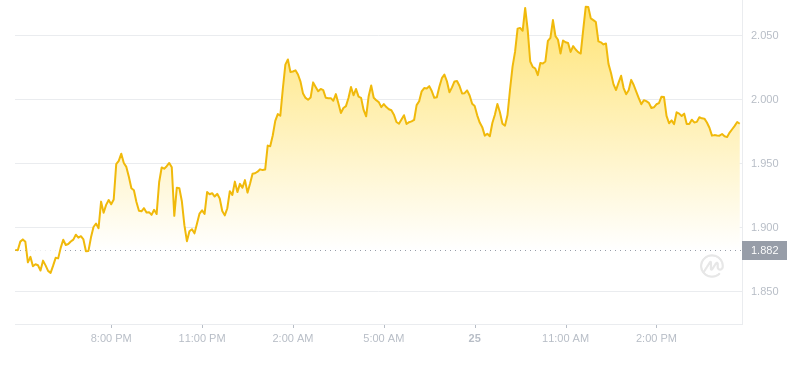 2024年09月25日WIF币价格