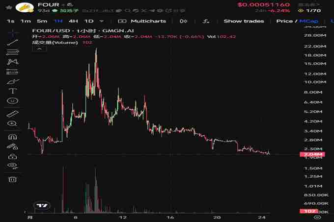 BinaryX再次更名FORM，还给社区的FOUR即将暴涨？