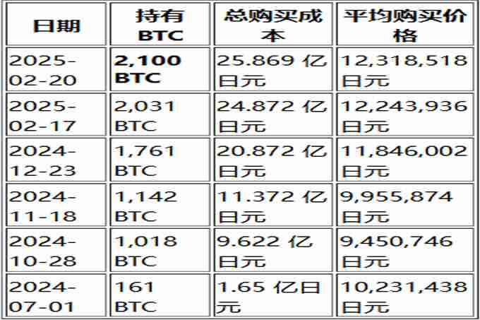 日本微策略Metaplanet比特币持仓已增至2100BTC!占全球供应量的0.01%