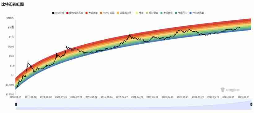 15个常用的币圈逃顶指标技术分析